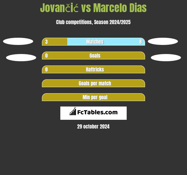 Jovančić vs Marcelo Dias h2h player stats