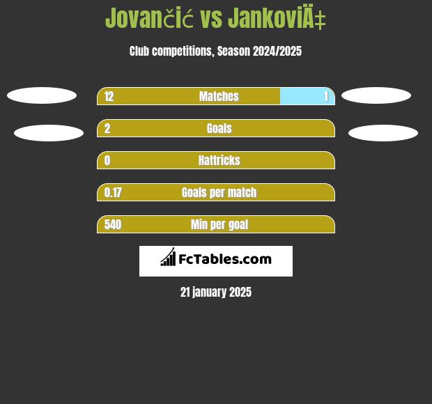 Jovančić vs JankoviÄ‡ h2h player stats