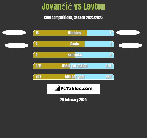 Jovančić vs Leyton h2h player stats