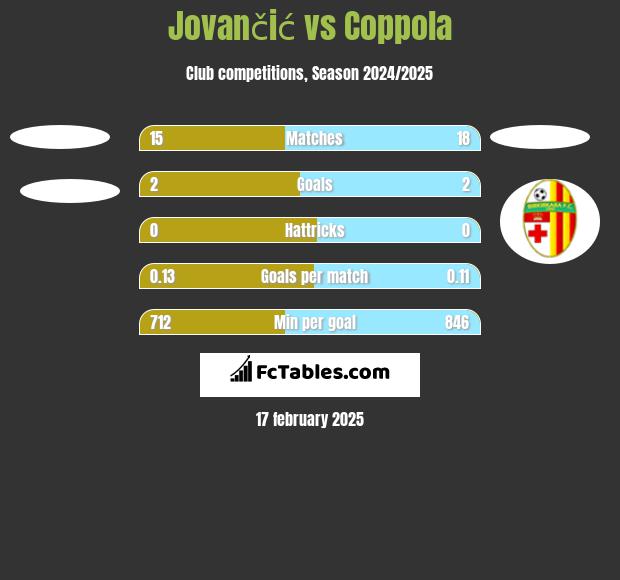 Jovančić vs Coppola h2h player stats