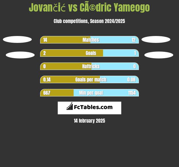 Jovančić vs CÃ©dric Yameogo h2h player stats