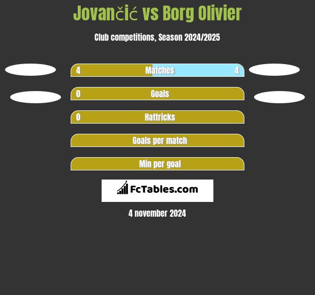 Jovančić vs Borg Olivier h2h player stats