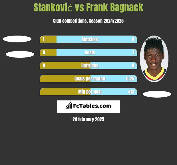 Stanković vs Frank Bagnack h2h player stats