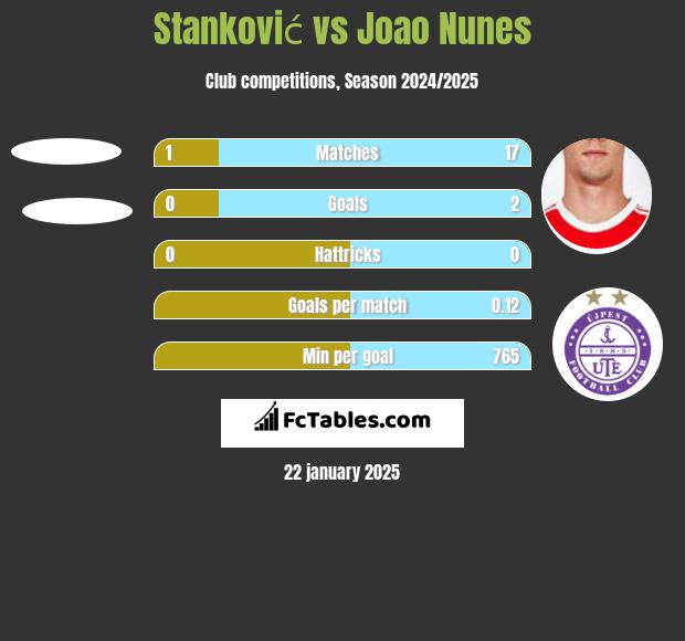 Stanković vs Joao Nunes h2h player stats