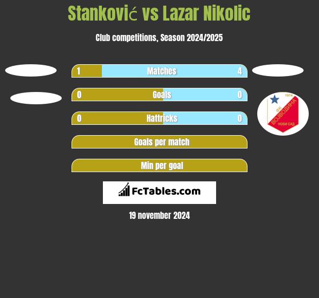 Stanković vs Lazar Nikolic h2h player stats