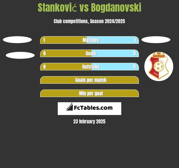 Stanković vs Bogdanovski h2h player stats