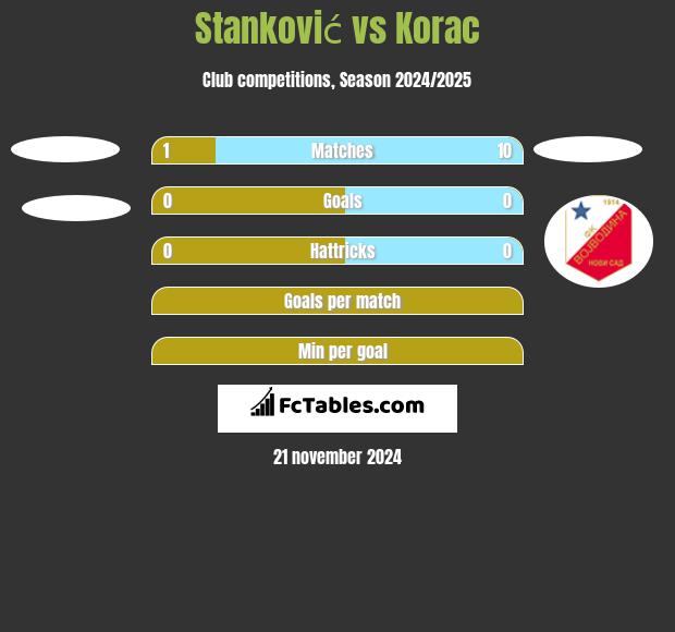 Stanković vs Korac h2h player stats