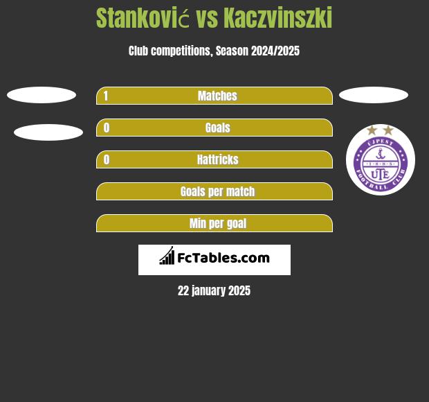 Stanković vs Kaczvinszki h2h player stats