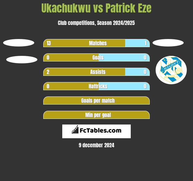 Ukachukwu vs Patrick Eze h2h player stats