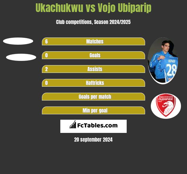 Ukachukwu vs Vojo Ubiparip h2h player stats