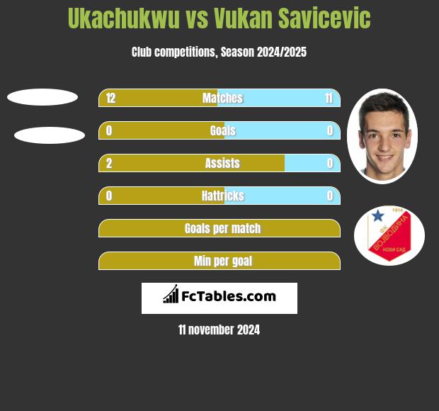 Ukachukwu vs Vukan Savicevic h2h player stats