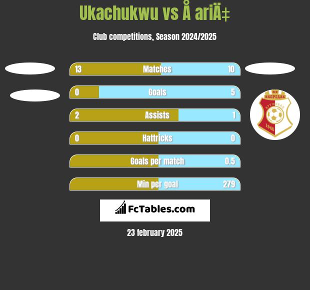 Ukachukwu vs Å ariÄ‡ h2h player stats