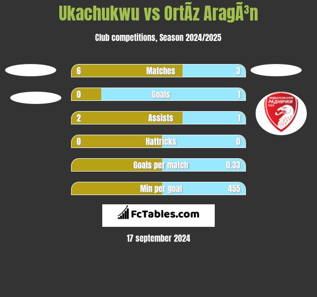 Ukachukwu vs OrtÃ­z AragÃ³n h2h player stats