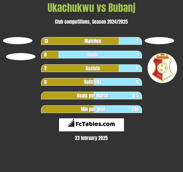 Ukachukwu vs Bubanj h2h player stats