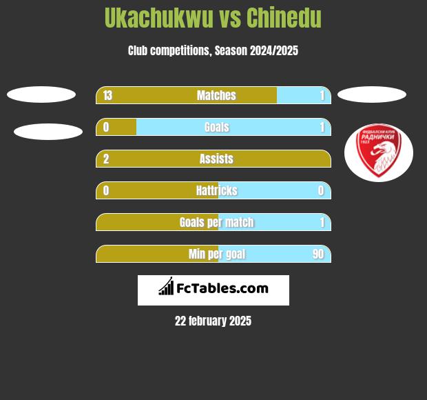 Ukachukwu vs Chinedu h2h player stats