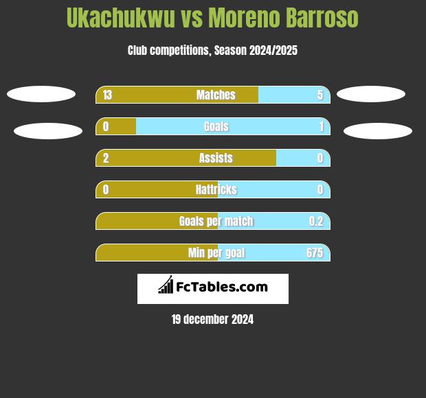 Ukachukwu vs Moreno Barroso h2h player stats