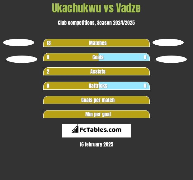 Ukachukwu vs Vadze h2h player stats