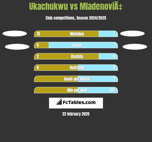 Ukachukwu vs MladenoviÄ‡ h2h player stats