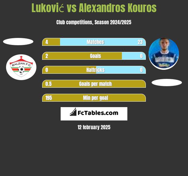 Luković vs Alexandros Kouros h2h player stats