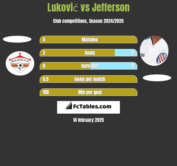 Luković vs Jefferson h2h player stats