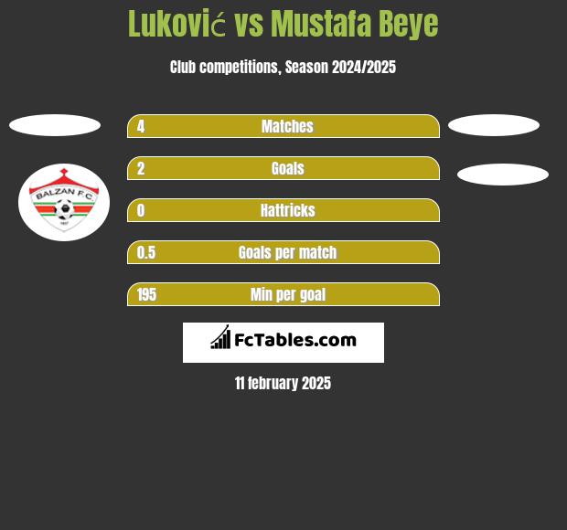 Luković vs Mustafa Beye h2h player stats