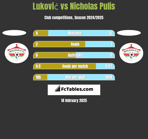 Luković vs Nicholas Pulis h2h player stats