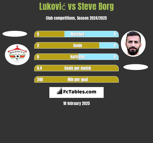 Luković vs Steve Borg h2h player stats