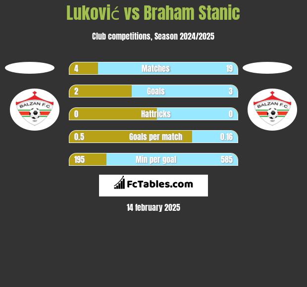 Luković vs Braham Stanic h2h player stats