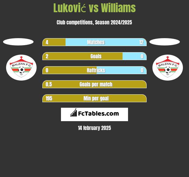 Luković vs Williams h2h player stats