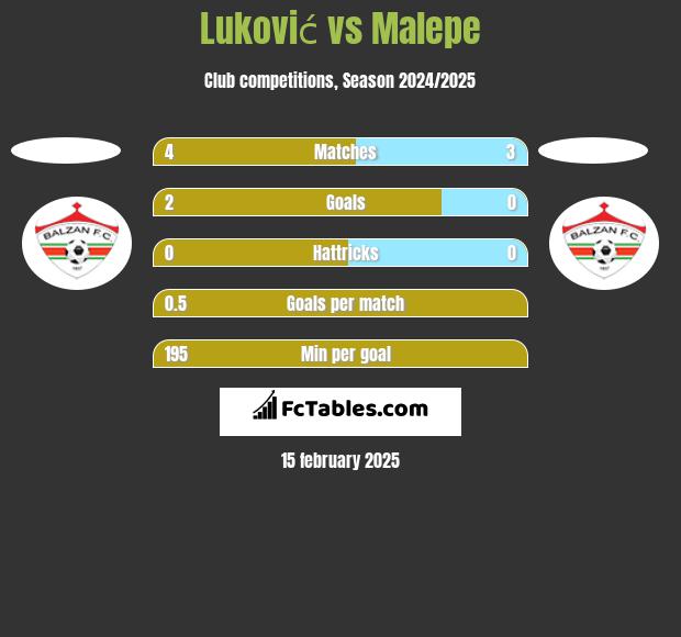 Luković vs Malepe h2h player stats