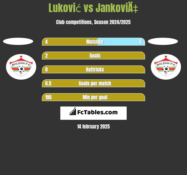 Luković vs JankoviÄ‡ h2h player stats