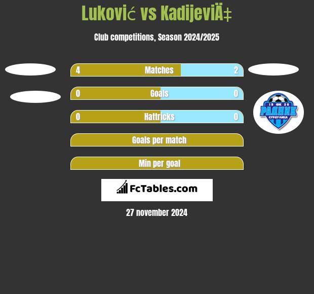 Luković vs KadijeviÄ‡ h2h player stats