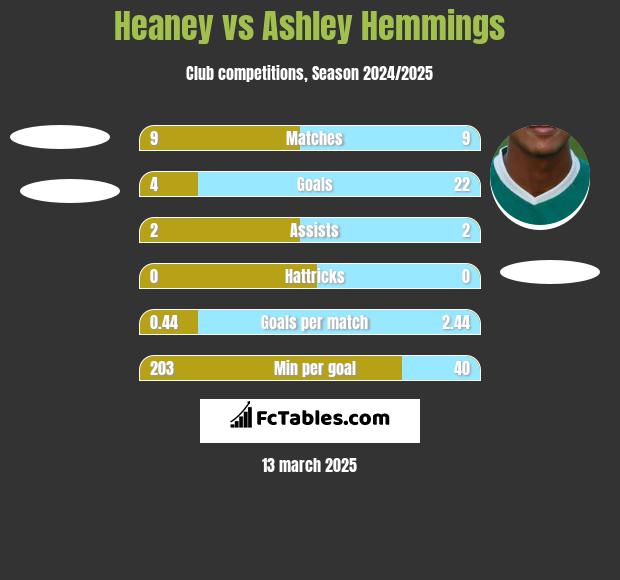 Heaney vs Ashley Hemmings h2h player stats