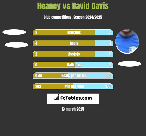 Heaney vs David Davis h2h player stats