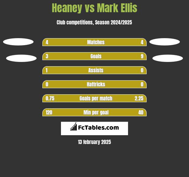 Heaney vs Mark Ellis h2h player stats