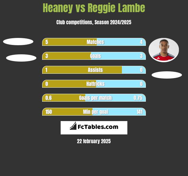 Heaney vs Reggie Lambe h2h player stats