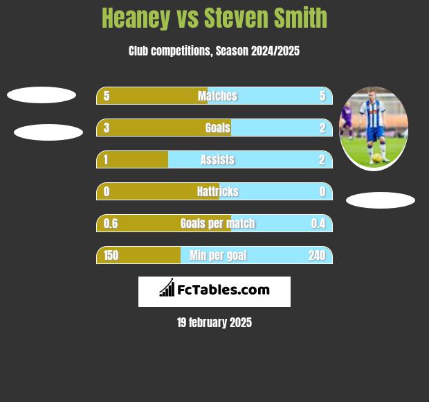 Heaney vs Steven Smith h2h player stats