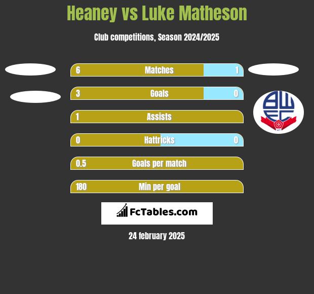 Heaney vs Luke Matheson h2h player stats