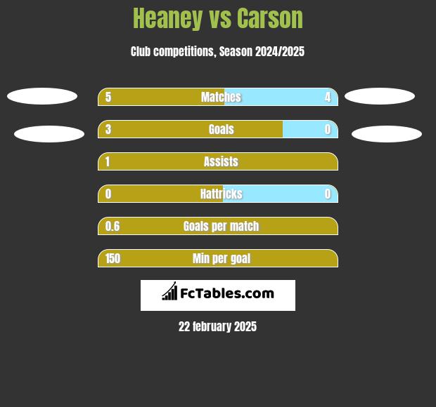 Heaney vs Carson h2h player stats