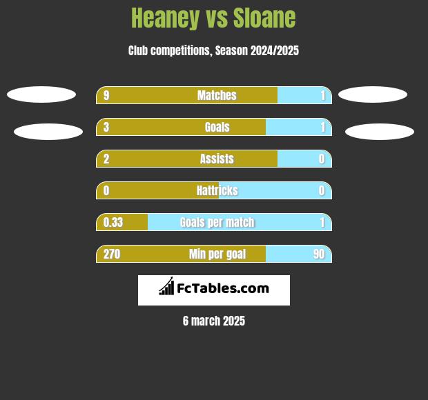 Heaney vs Sloane h2h player stats