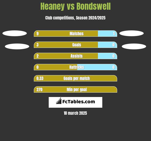 Heaney vs Bondswell h2h player stats