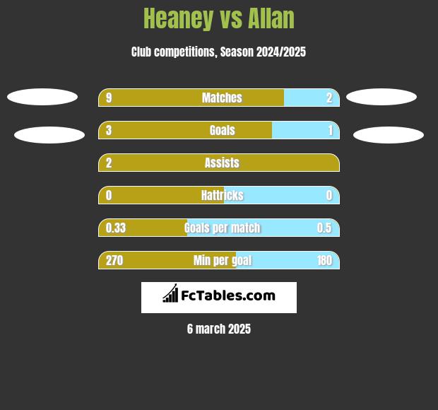 Heaney vs Allan h2h player stats