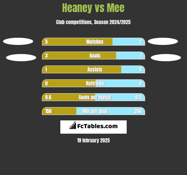 Heaney vs Mee h2h player stats