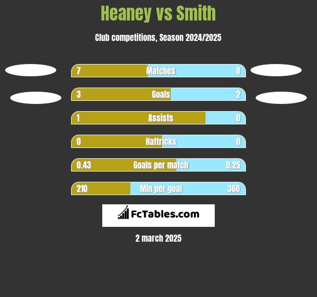 Heaney vs Smith h2h player stats