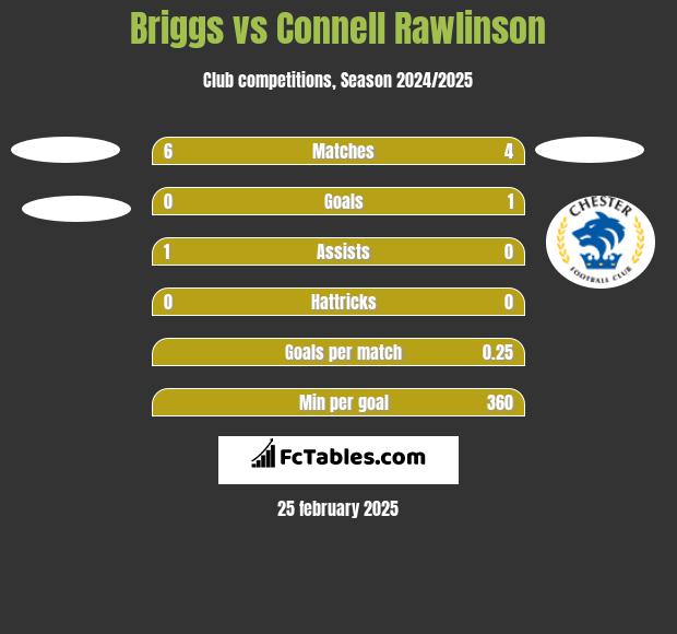 Briggs vs Connell Rawlinson h2h player stats