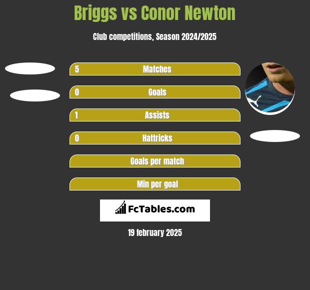 Briggs vs Conor Newton h2h player stats