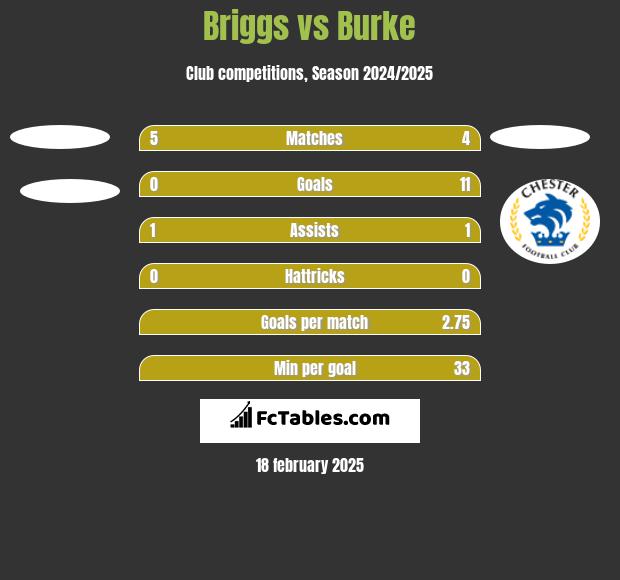 Briggs vs Burke h2h player stats