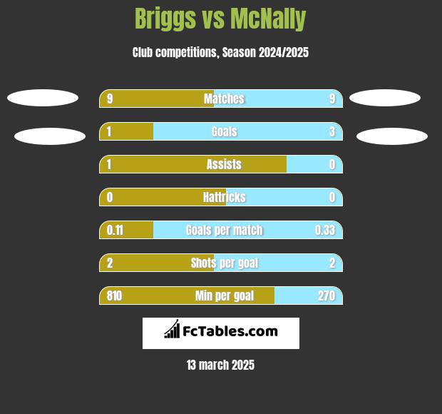 Briggs vs McNally h2h player stats