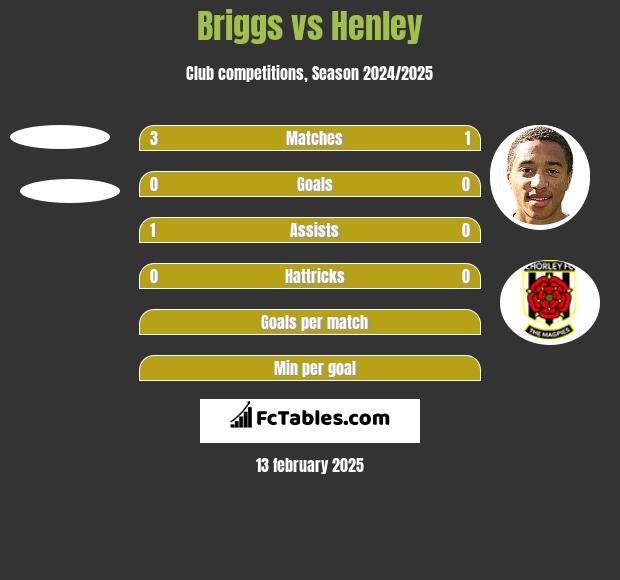 Briggs vs Henley h2h player stats