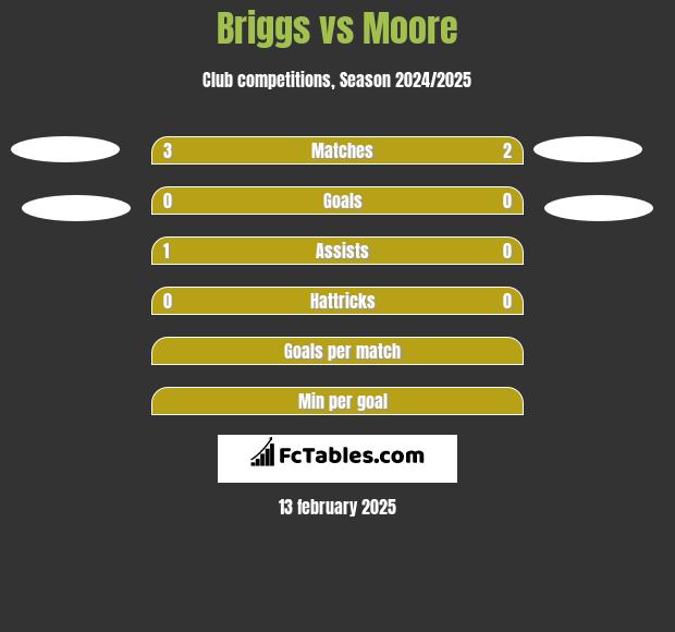 Briggs vs Moore h2h player stats